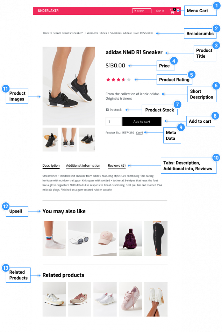 WooCommerce Product Page Diagram